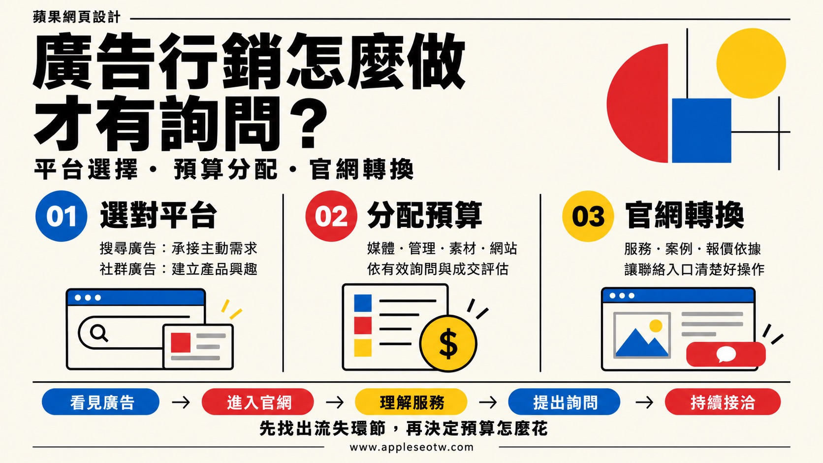 廣告行銷怎麼做才有詢問?從平台選擇、預算分配到官網轉換一次看